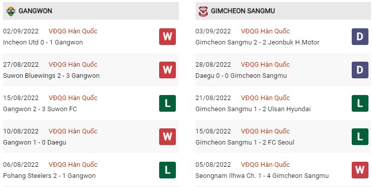 Phong độ hiện tại Gangwon vs Gimcheon 