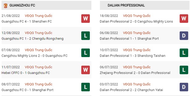 Phong độ hiện tại Guangzhou vs Dalian