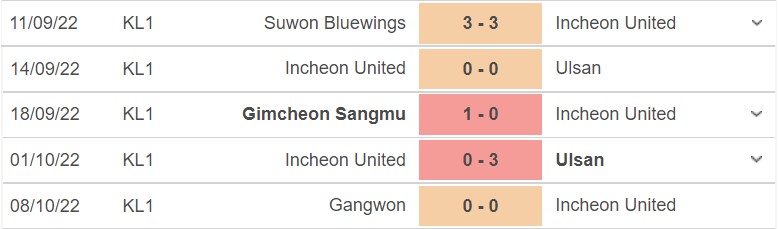 Phong độ hiện tại của Incheon United