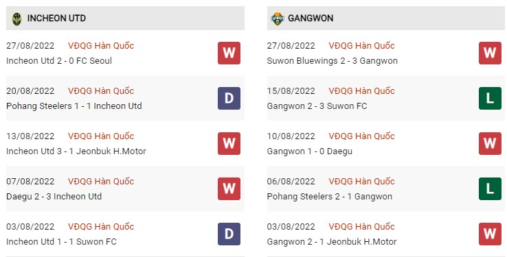 Phong độ hiện tại Incheon vs Gangwon