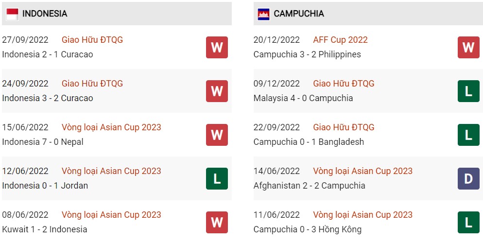 Phong độ hiện tại Indonesia vs Campuchia