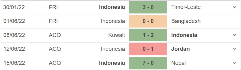 Phong độ hiện tại của Indonesia