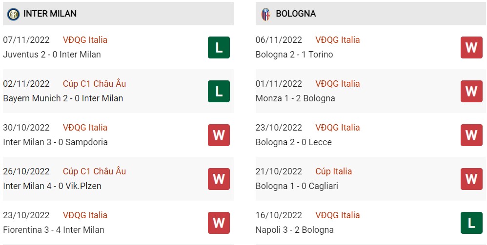 Phong độ hiện tại Inter vs Bologna