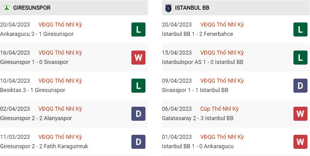 Phong độ hiện tại Giresun vs Istanbul