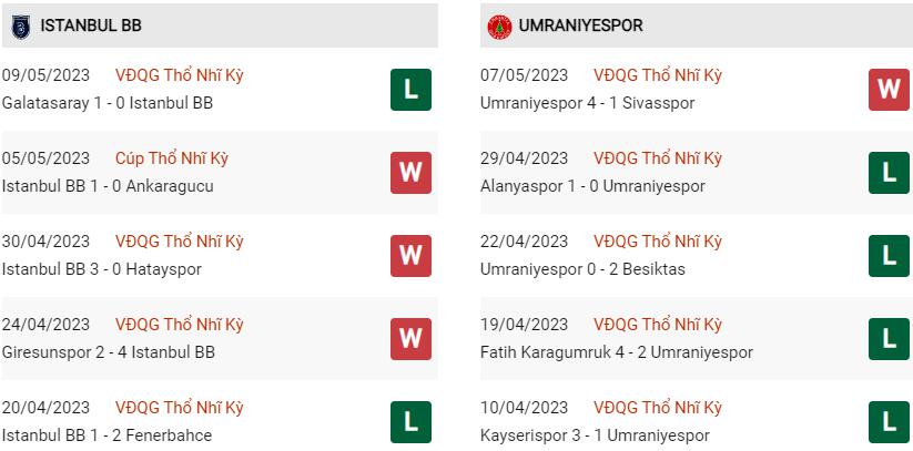 Phong độ hiện tại Istanbul vs Umraniye