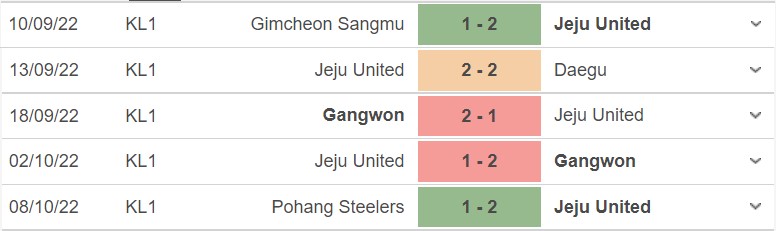 Phong độ hiện tại của Jeju United