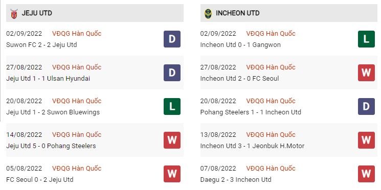 Phong độ hiện tại của Jeju vs Incheon