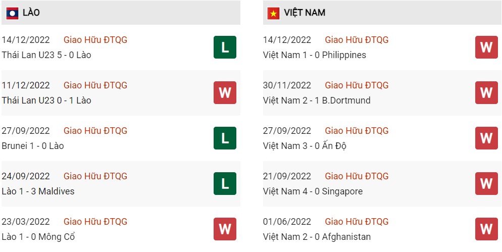 Phong độ hiện tại Lào vs Việt Nam