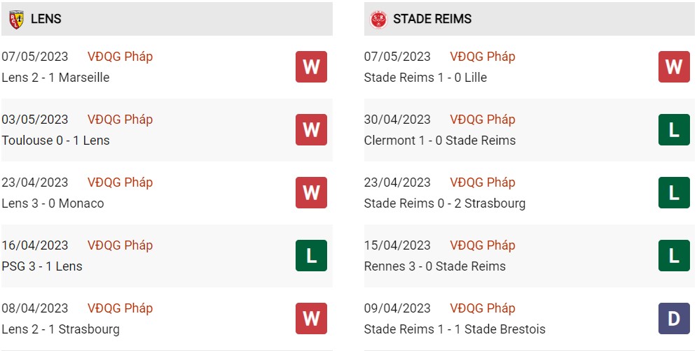 Phong độ hiện tại Lens vs Reims