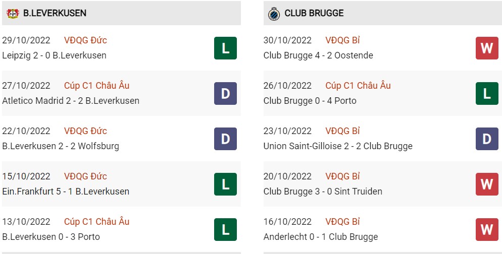 Phong độ hiện tại Leverkusen vs Brugge