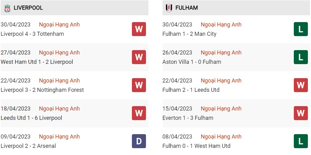 Phong độ hiện tại Liverpool vs Fulham