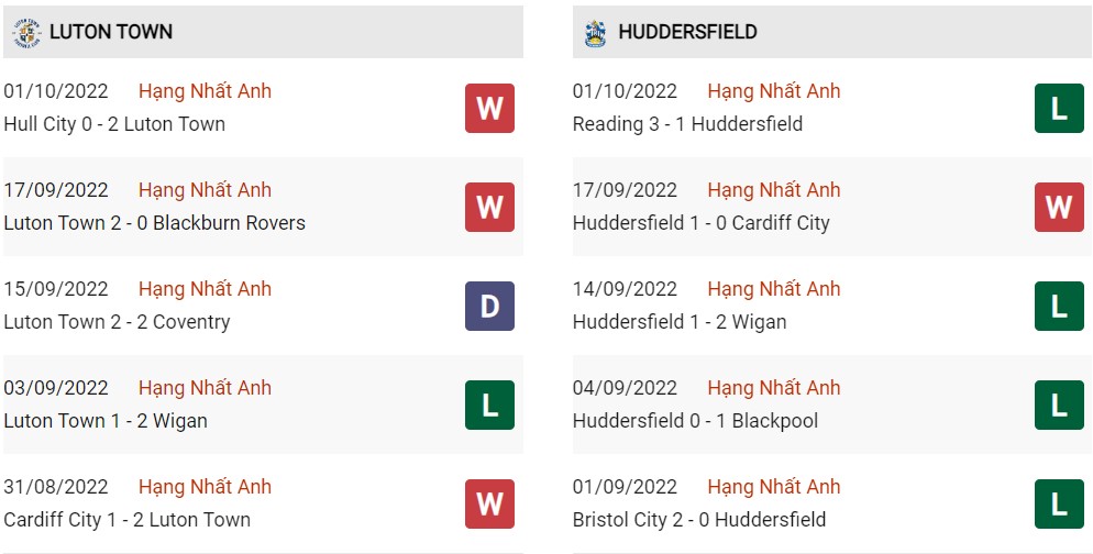 Phong độ hiện tại Luton Town vs Huddersfield