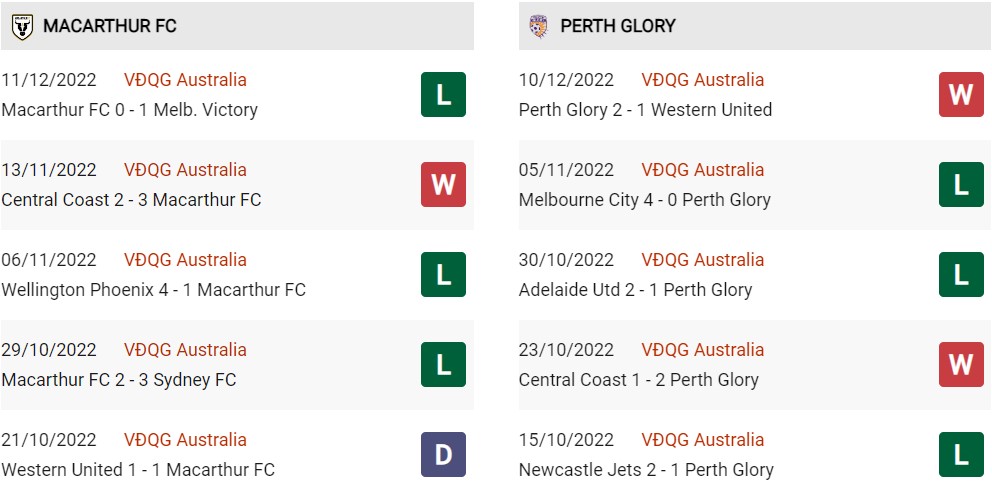Phong độ hiện tại Maccathur vs Perth Glory