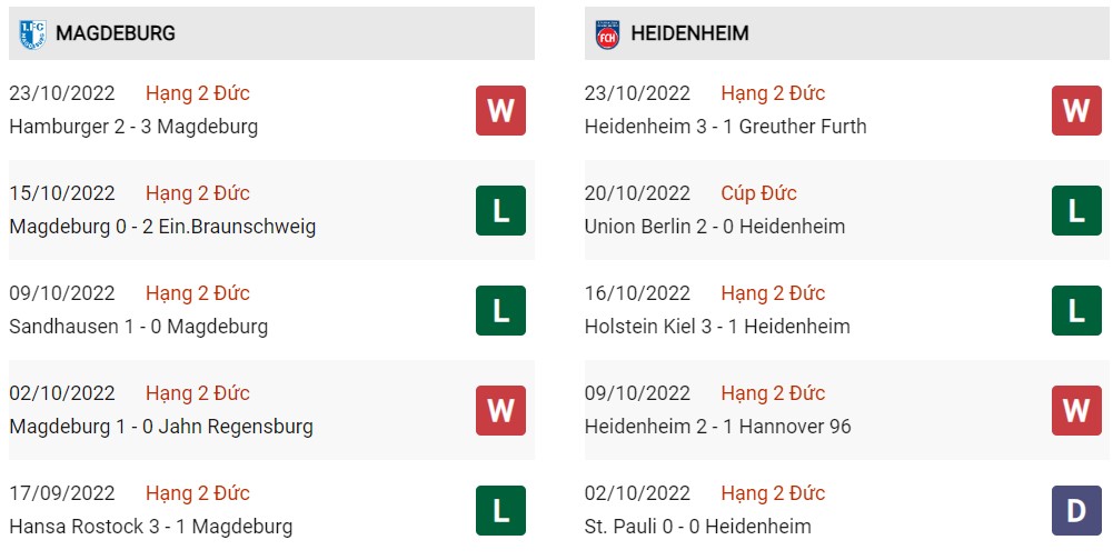 Phong độ hiện tại Magdeburg vs Heidenheim