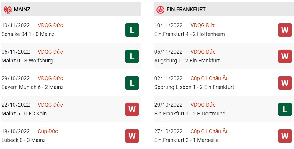 Phong độ hiện tại Mainz vs Frankfurt