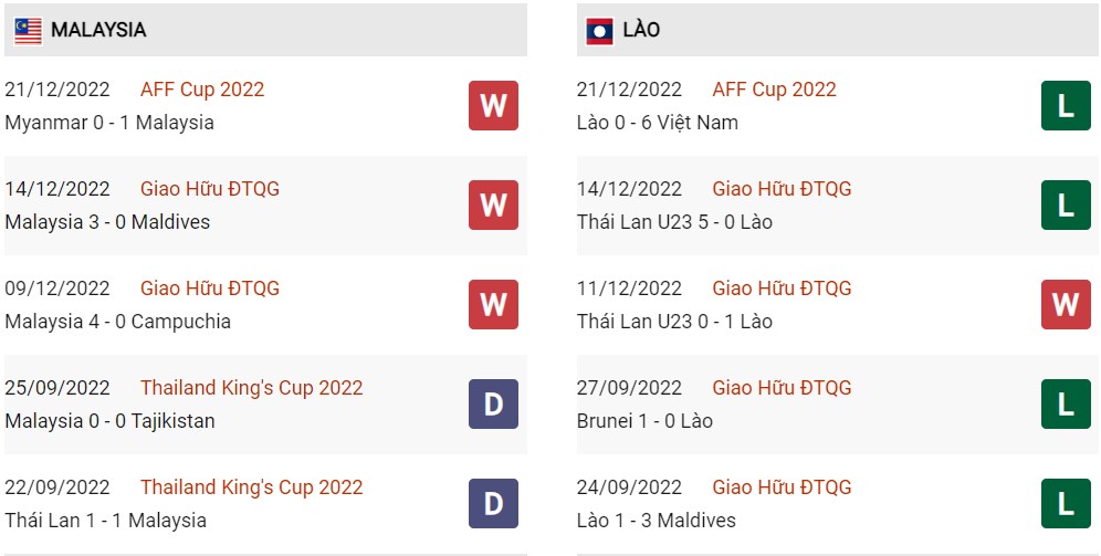 Phong độ hiện tại Malaysia vs Lào