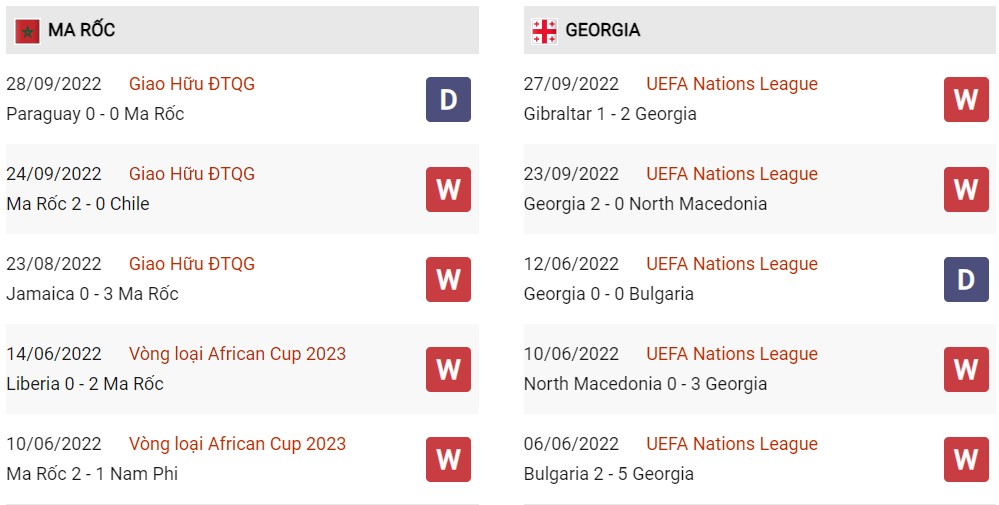 Phong độ hiện tại Marocco vs Georgia