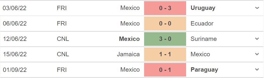 Phong độ hiện tại của Mexico