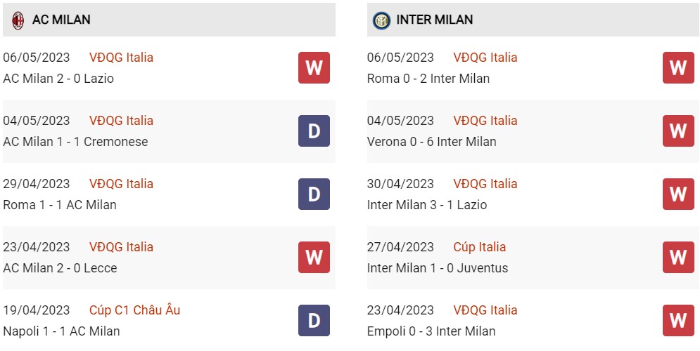 Phong độ hiện tại Milan vs Inter