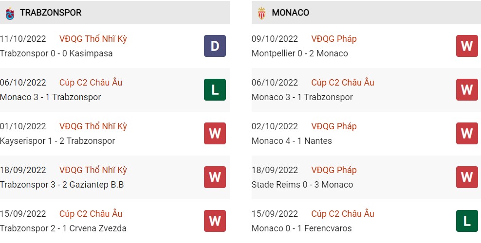 Phong độ hiện tại của Trabzonspor vs Monaco