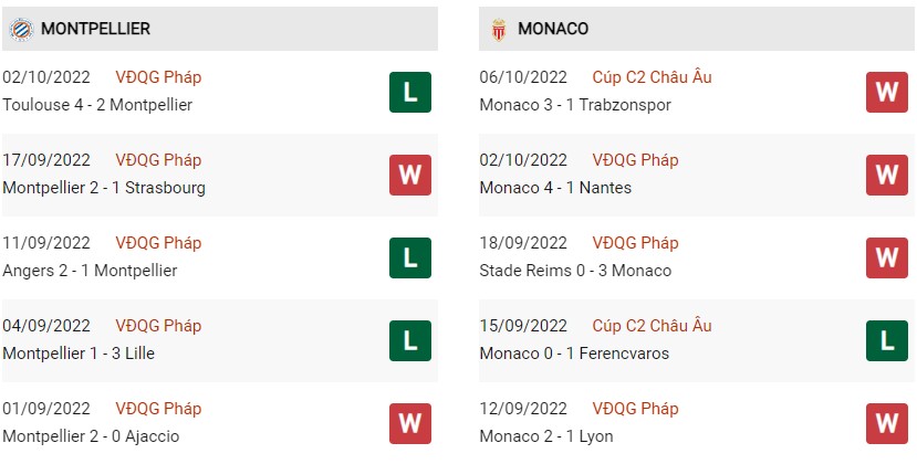 Phong độ hiện tại Montpellier vs Monaco