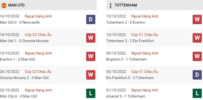 Phong độ hiện tại MU vs Tottenham 