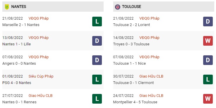 Phong độ hiện tại Nantes vs Toulouse