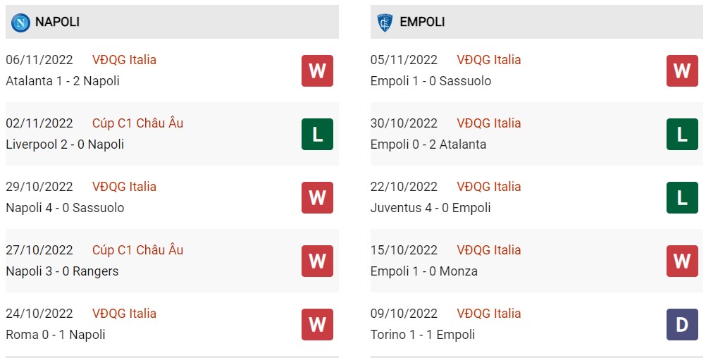 Phong độ hiện tại Napoli vs Empoli 