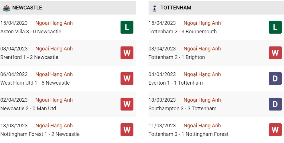 Phong độ hiện tại Newcastle vs Tottenham