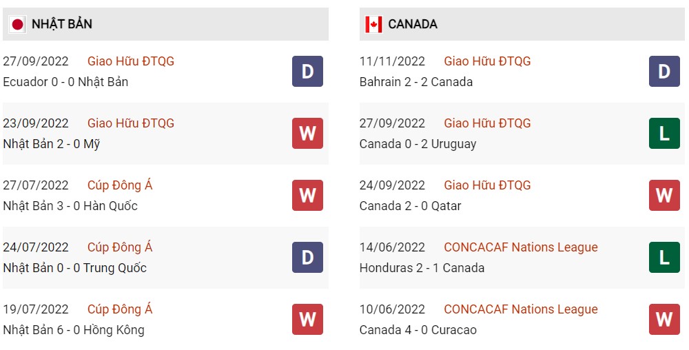 Phong độ hiện tại Nhật Bản vs Canada