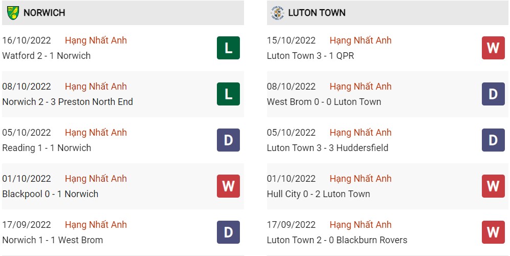 Phong độ hiện tại Norwich vs Luton