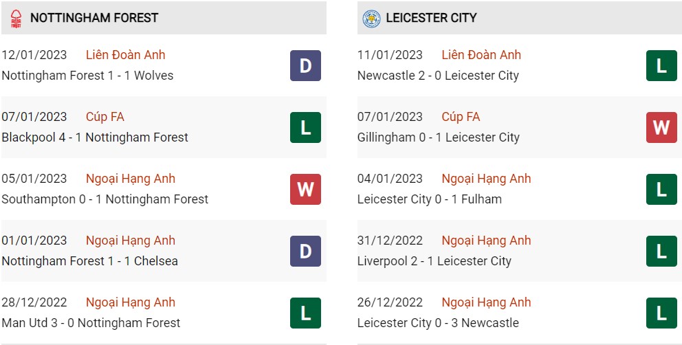 Phong độ hiện tại Nottingham vs Leicester