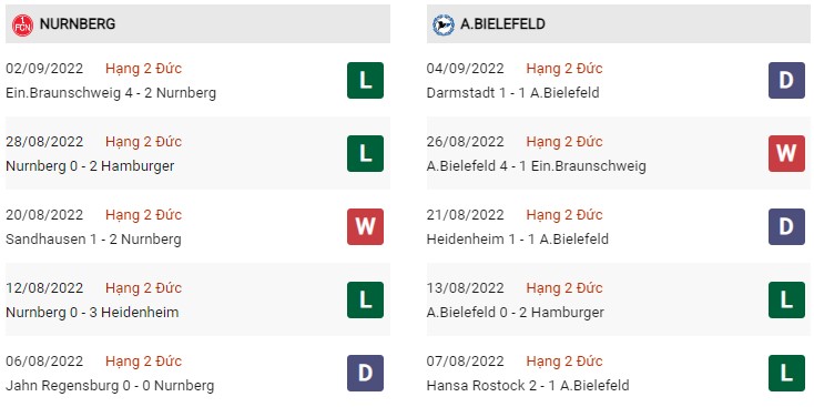 Phong độ hiện tại Nurnberg vs Bielefeld