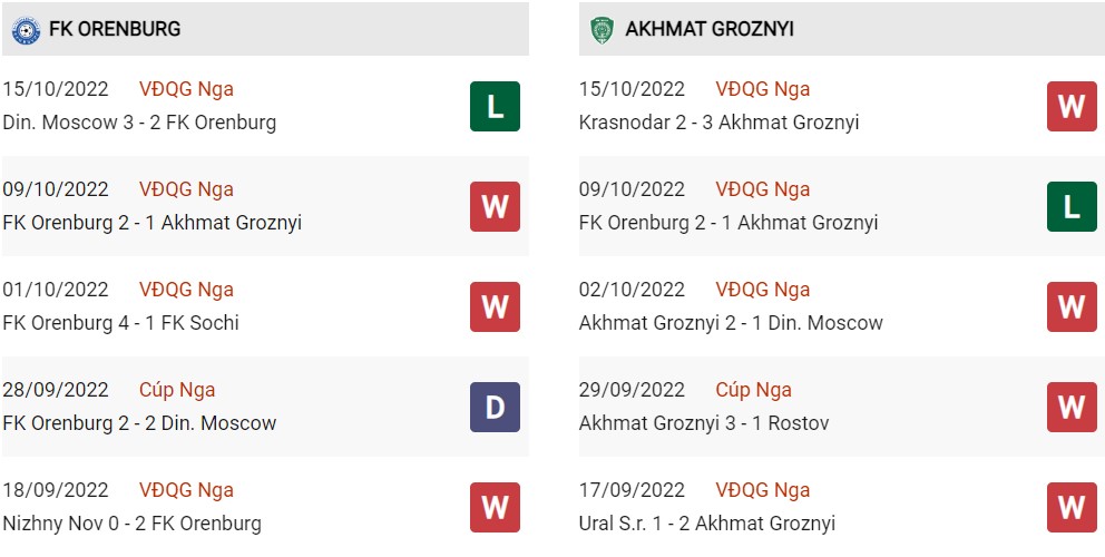 Phong độ hiện tại Orneburg vs Akmat Groznyi