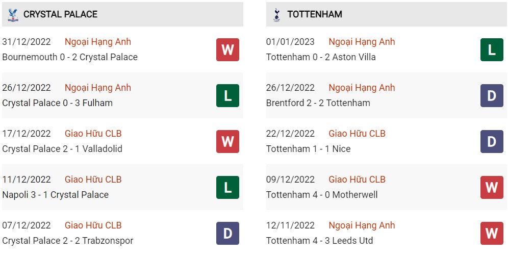 Phong độ hiện tại Crystal Palace vs Tottenham