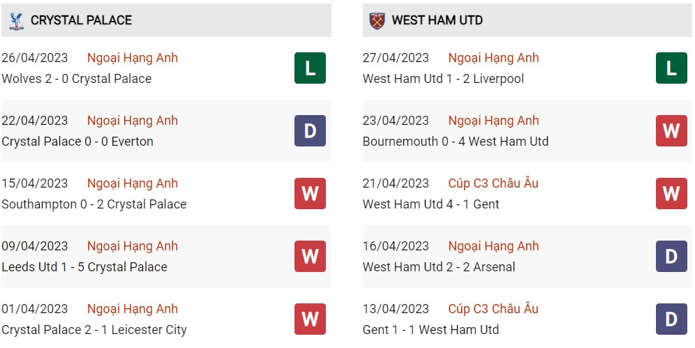 Phong độ hiện tại Palace vs West Ham