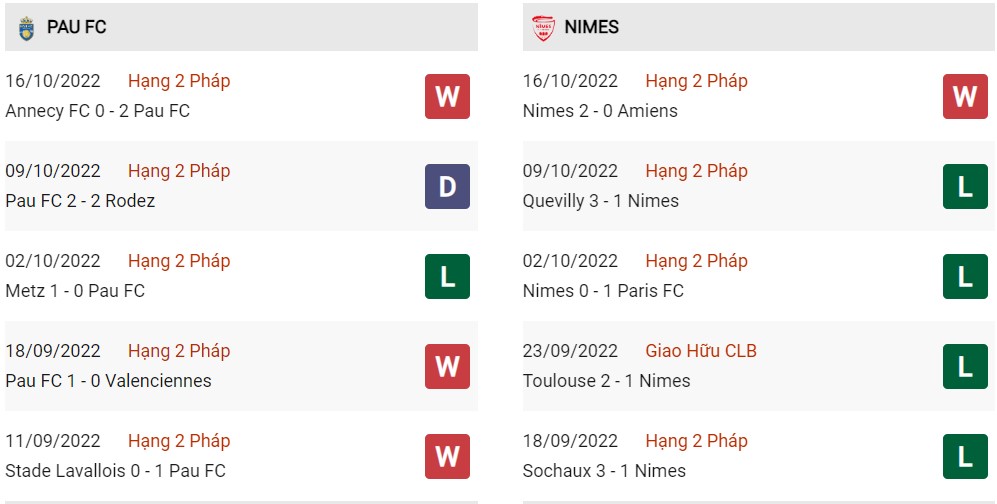 Phong độ hiện tại Pau vs Nimes