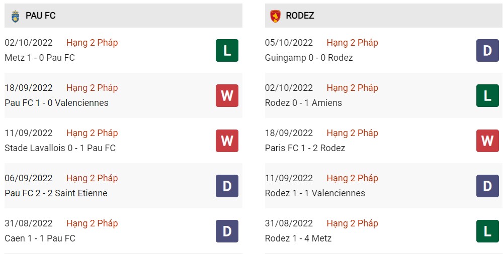 Phong độ hiện tại của Pau FC vs Rodez