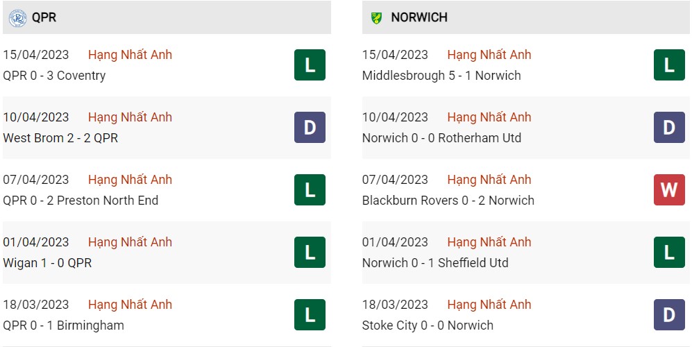 Phong độ hiện tại QPR vs Norwich City