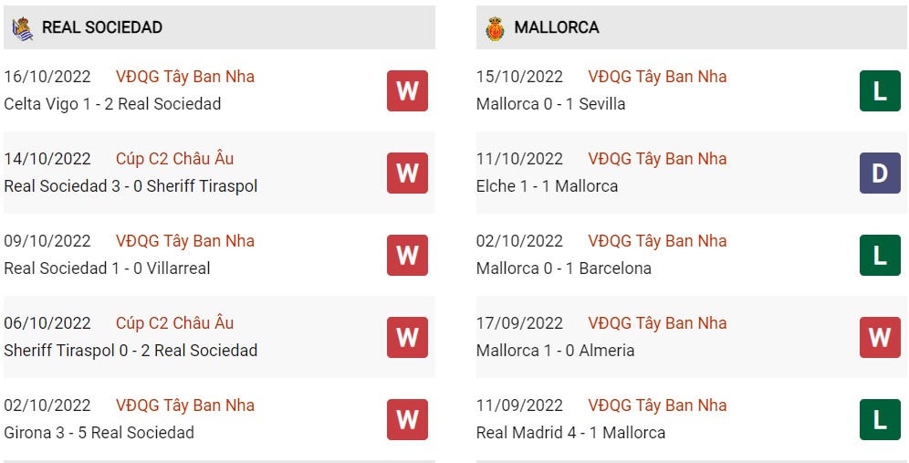Phong độ hiện tại Real Sociedad vs Mallorca