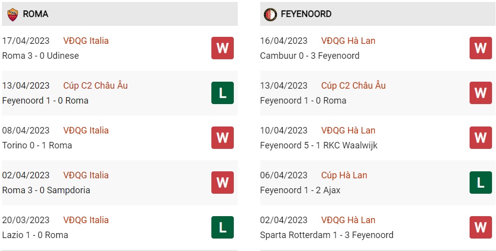 Phong độ hiện tại Roma vs Feyenoord