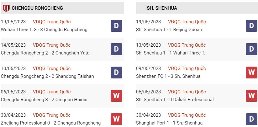 Phong độ hiện tại Rongcheng vs Shanghai Shenhua