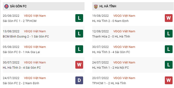 Phong độ hiện tại Sài Gòn vs Hà Tĩnh