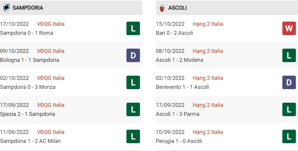 Phong độ hiện tại Sampdoria vs Ascoli 