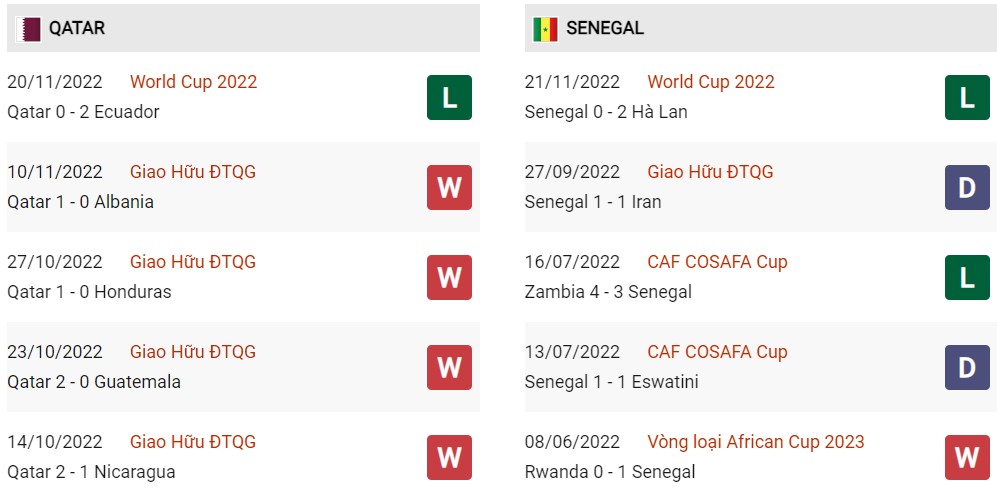 Phong độ hiện tại giữa Senegal vs Qatar