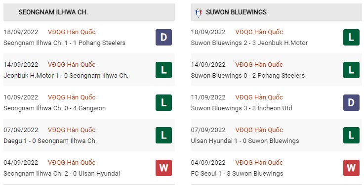 Phong độ hiện tại Seongnam vs Suwon Bluewings