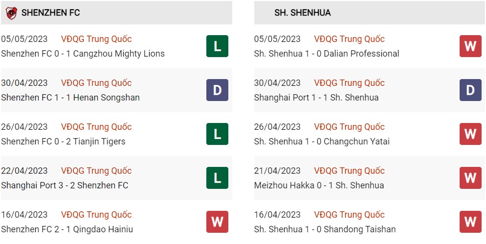 Phong độ hiện tại Shenzen vs Shanghai Shenhua