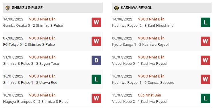 Phong độ hiện tại Shimizu vs Kashiwa Reysol