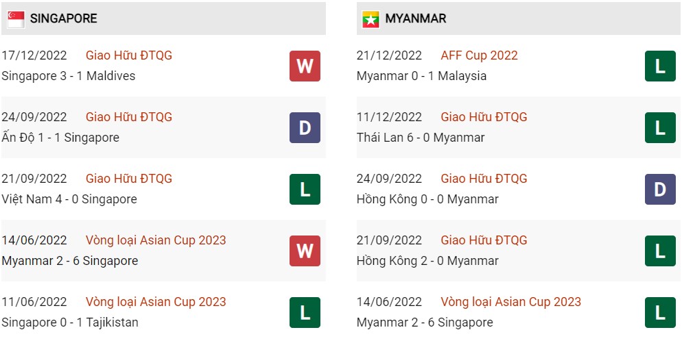 Phong độ hiện tại Singapore vs Myanmar 