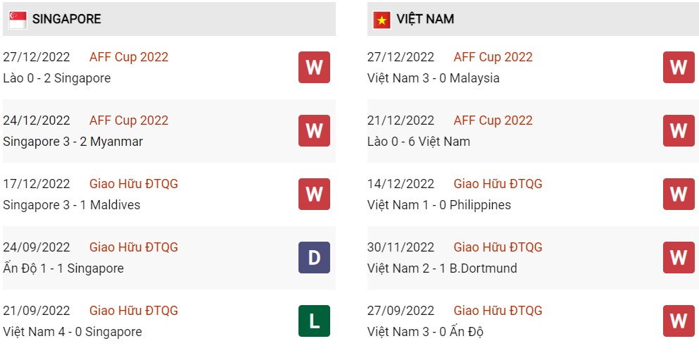 Phong độ hiện tại Singapore vs Việt Nam